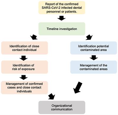 Procedures Used in Managing SARS-CoV-2 Infected Dental Personnel or Patients: A Case Study From a Thai Dental Hospital